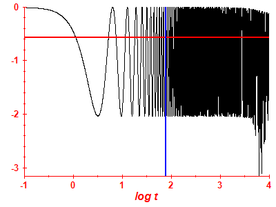 Survival probability log